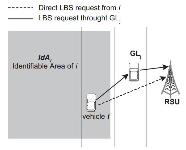 V2I G2I Protect anonymity by grouping network traffic Allow vehicles to form ad hoc