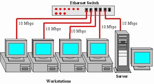 IEEE 802.3 (Ethernet) Switch As traffic increases (due to increased number of stations) the LAN will eventually saturate. The solution is a switched 802.3 LAN.