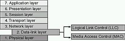MAC Sub-layer The MAC sub-layer is a sub-layer of the Data Link Layer and is used to determine how to allocate a single broadcast channel among competing users (e.g. in a LAN).