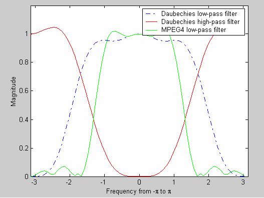 Figure 1. Comparison of frequency responses of MPEG4 and CDF (Daubechies) 9/7 lowpass filter. Also shown is the CDF 9/7 highpass filter. not have significant aliasing, as seen on right side of Fig.