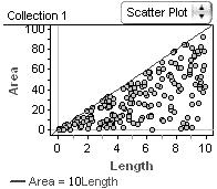 The graph of Area is skewed right, which means that smaller areas are more likely than larger areas.
