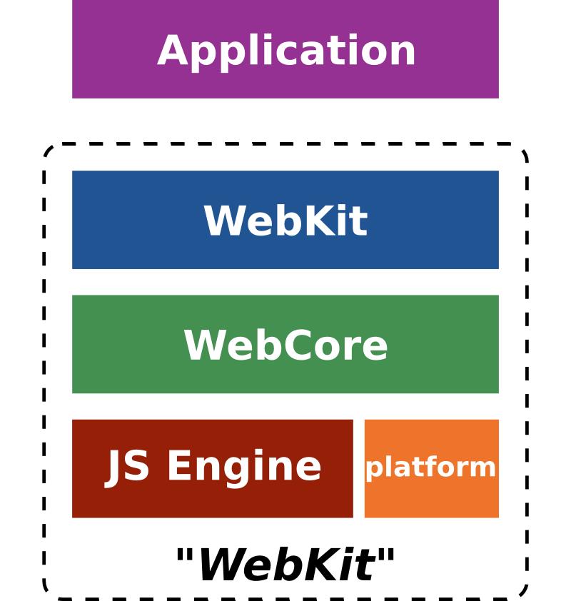 WebKit Architecture From a simplified point of view, WebKit is structured this way: WebKit: thin layer to link against from the applications WebCore: rendering, layout,