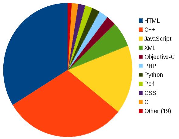 The Source Code in numbers According to Ohloh on May 17th, lines of code per language, without considering blank lines nor comments: Language LoC % HTML 1,955,561 32.4 % C++ 1,308,667 27.