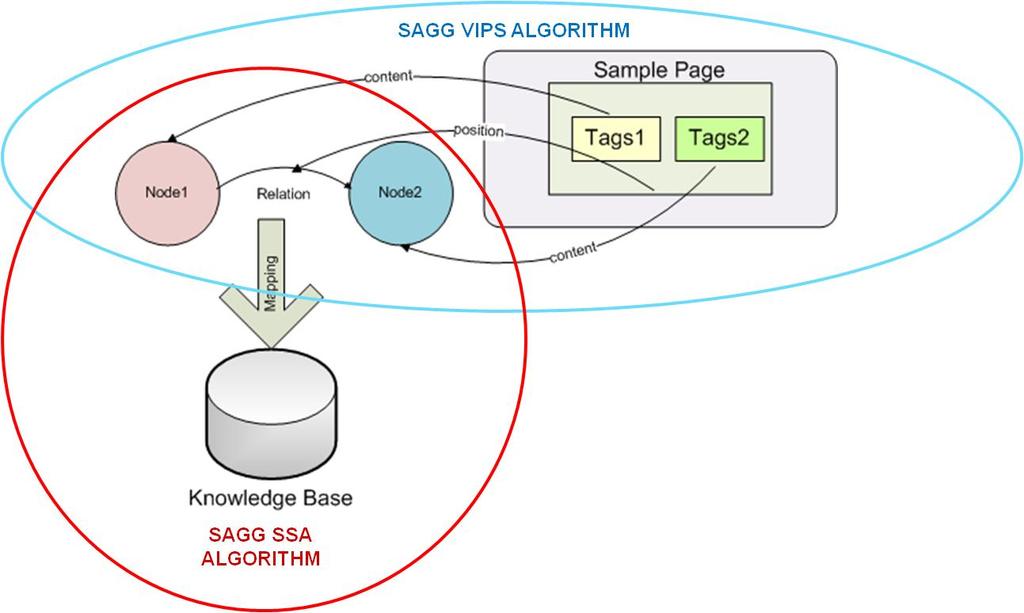 Figure 2: Interaction between SAGG s SSA Algorithm and SAGG s VIPS Algoritm new GUI, in the SAGG s VIPS algorithm a complete mapping between DOM tree of page and visual tree has been implemented with