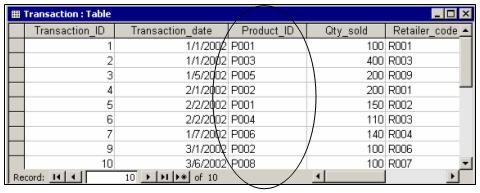 Product_ID field is used in the Transaction table to indicate the product being purchased and in doing do links the tables Use Help options to get information on Access