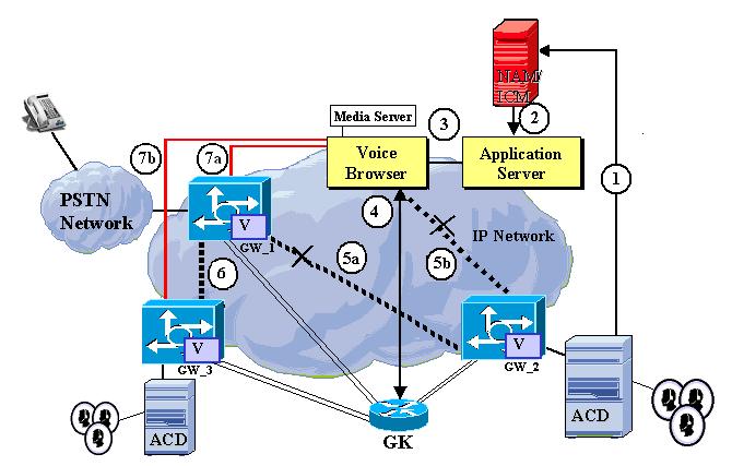 Chapter 1 Introduction Sample ISN Call Flows 8. Meanwhile, the Voice Browser retains signaling control over call control over both Gateways, using the H245 signaling channel.