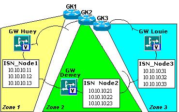 Inbound Routing Chapter 4 VoIP Routing Each ISN node contains three Voice Browsers, with the IP addresses shown, each of the Voice Browsers is registered with its Gatekeeper, and the Gateways are