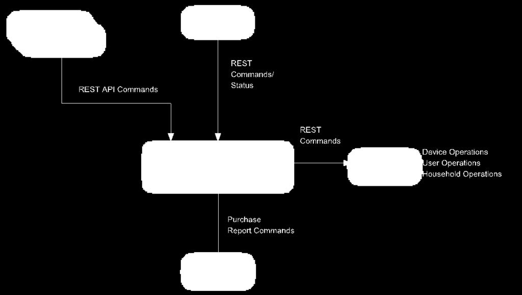 BOA Configuration Guide RPC In deployment environments where the RPC interface is utilized, BOA is responsible for forwarding BOSS commands received over RPC to either an EC or the ECS, depending on