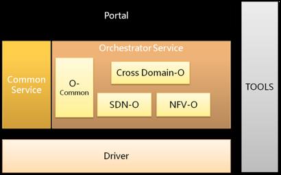 End-to-End SDN/NFV Orchestration ETSI NFV MANO compliant Modular and