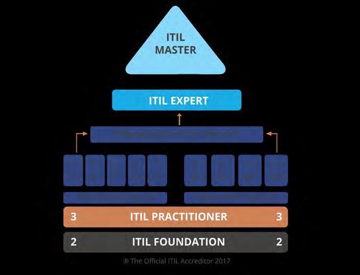 Benefits of ITIL Service Operation Certification THE ITIL CREDITS PATH TO SUCCESS IN YOUR ITSM CAREER According to career search portal PayScale.