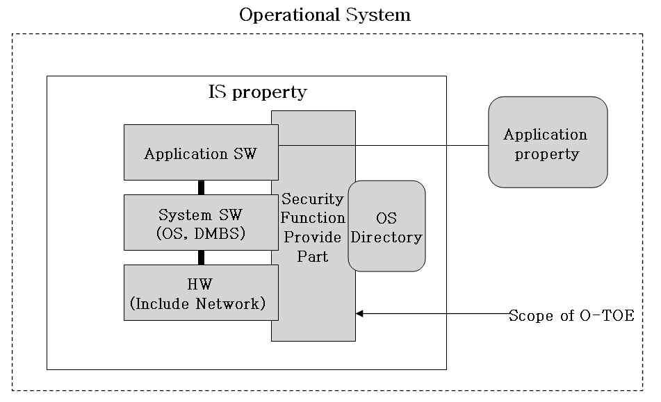 information assurance level of applied current time point of information system. 3.2 Spatial scope Spatial scope is hardware that composed operation system.