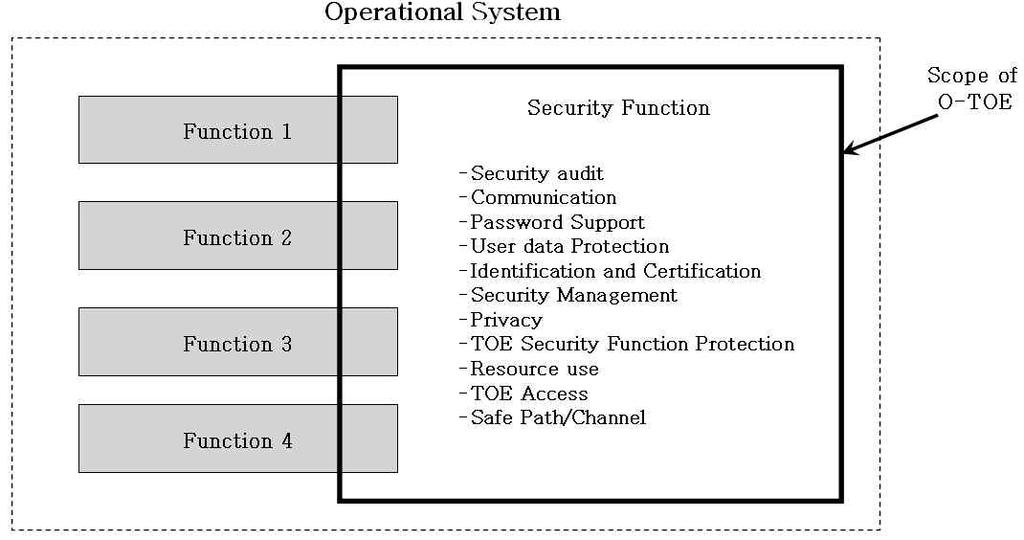 Specially, security function is function that is been common in all application functions.