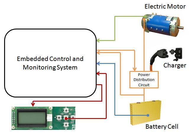 Tutorial Overview In this tutorial, you will complete five exercises that demonstrate how to develop an embedded system using LabVIEW system design software and NI reconfigurable I/O (RIO) hardware