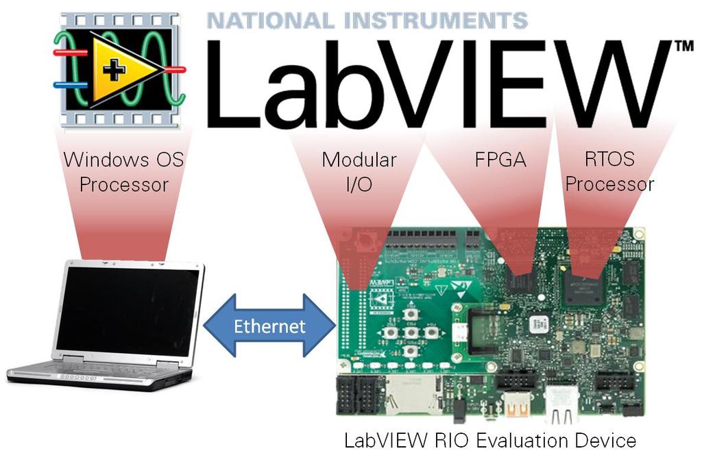 The LabVIEW RIO Architecture includes a standard hardware architecture that includes a floating point processor running a Real-Time Operating System (RTOS), an FPGA target, and I/O which can be