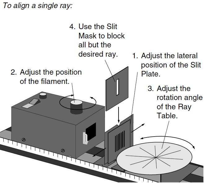 PHY385 Introductory Optics Practicals Module 2 - Page 2 of 6 3. the rotation of the Ray Table.