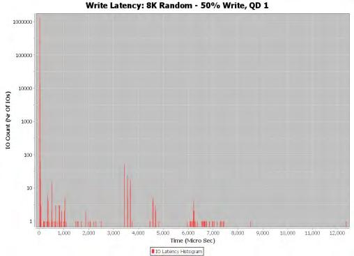 Latency = OIO/IOPS