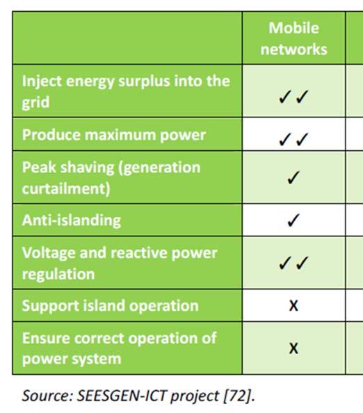 ICT networks and services for the Grid Matching needs with capabilities The