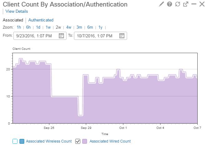To see wired client count by association or authentication: Below the dashlet title, click