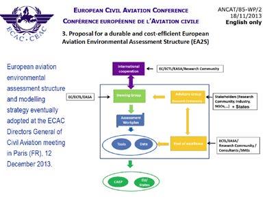 European aviation environmental modelling strategy (1/2) European aviation environmental modelling strategy adopted at ECAC Directors General of Civil Aviation meeting in Paris, 12 DEC 2013, and to
