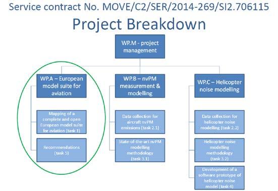 European aviation environmental modelling strategy (2/2) New, NLR-led EC DG MOVE service contract and study shall provide further momentum to establishing a (public) European environmental model