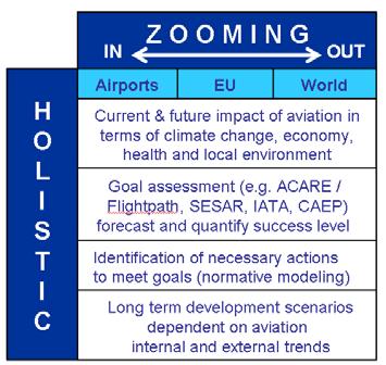 Project background and objective Background: Wide range of aviation-related policy assessment modelling capabilities in Europe, like noise emissions, LAQ, climate impact and economic assessment tools.