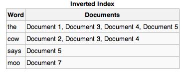 Inverted Index An Inverted Index lists all of the documents which
