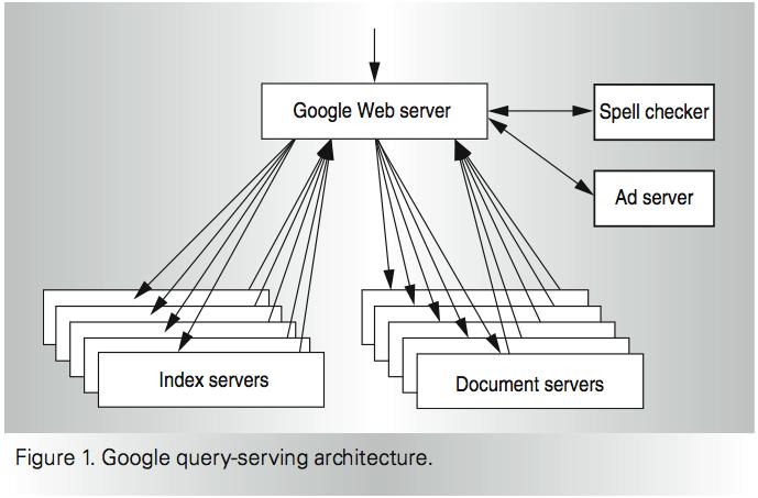 Google Search Architecture Very fast Many servers see your query http://research.google.