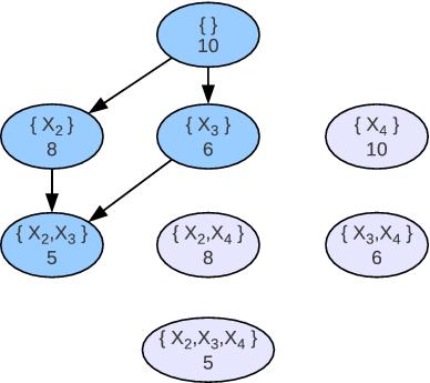 Input s(, ) : Potential Optimal Parents Set Example: Potential Optimal Parent Set for X 1 Structure Learning