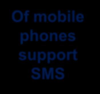 The Mobile World SMS 98% 100% SMS
