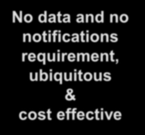 No data and no notifications