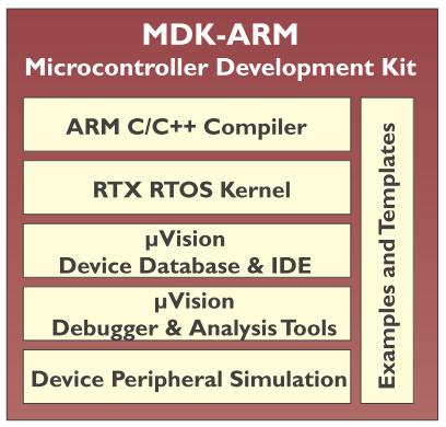About the Keil MDK-ARM The Keil TM MDK-ARM is a software development environment for ARM-based microcontrollers.