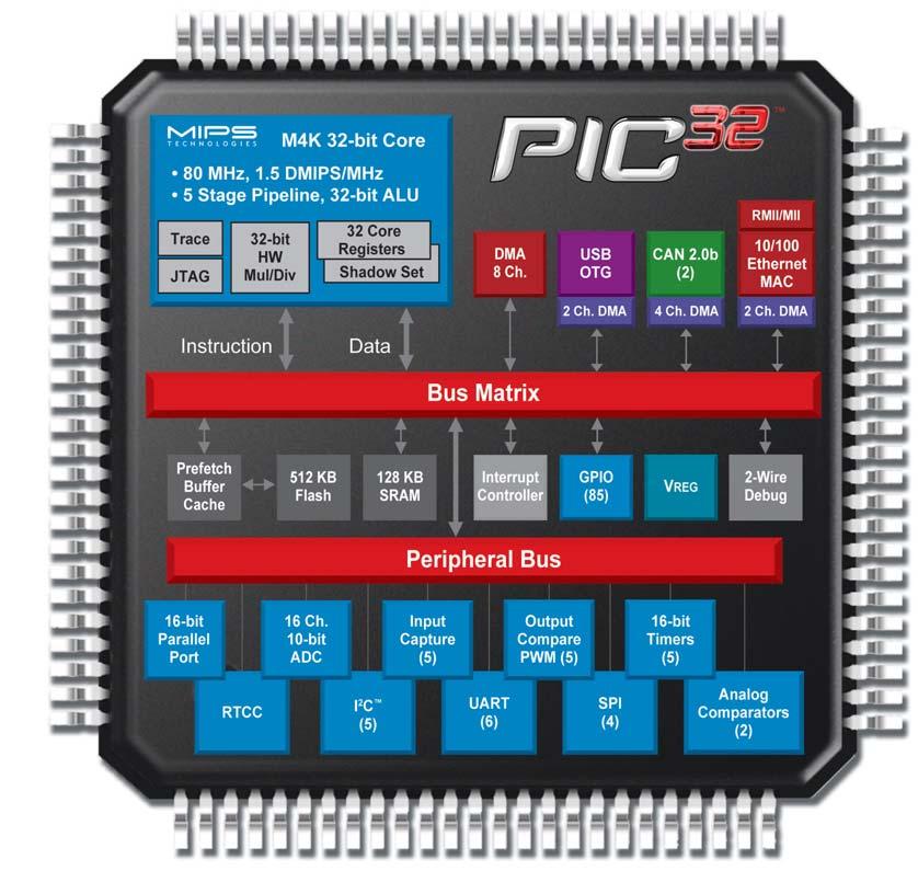 32-bit MIPS M4K Core, Harvard Architecture, Single Cycle Hardware MAC Fast