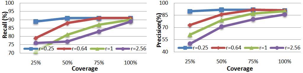 Figure 3. Effect of qualification threshold on recall (left) and precision (right) for different sensor ranges. Figure 4.