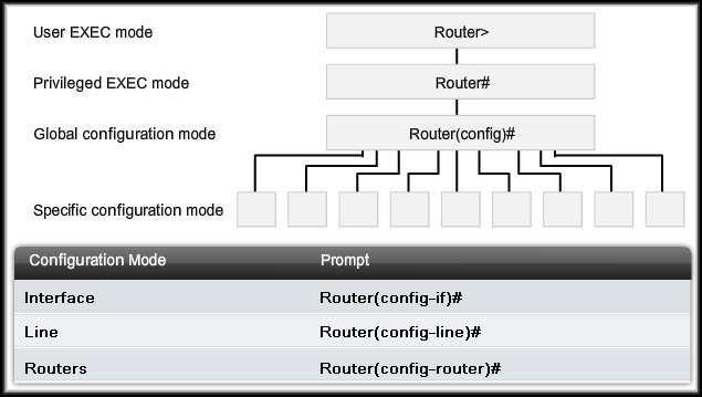 IOS Configuration Modes enable Exit / Ctrl/ Z
