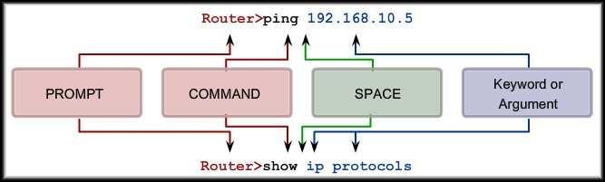 CCNA1-17 Chapter 11 Basic IOS Command Structure Router(config)#hostname MyRouter MyRouter(config)#