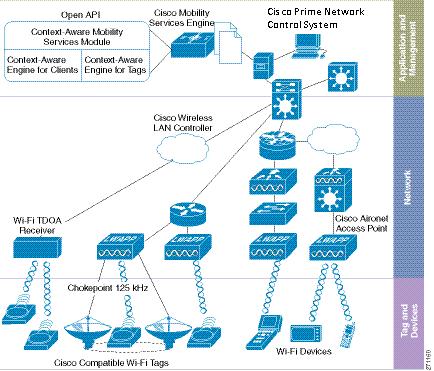 Licensing Information for Clients and Tags Chapter 1 Cisco 3300 Series Mobility Services Engines The Cisco 3300 series mobility services engine operates with CAS, which is a component of the CAM