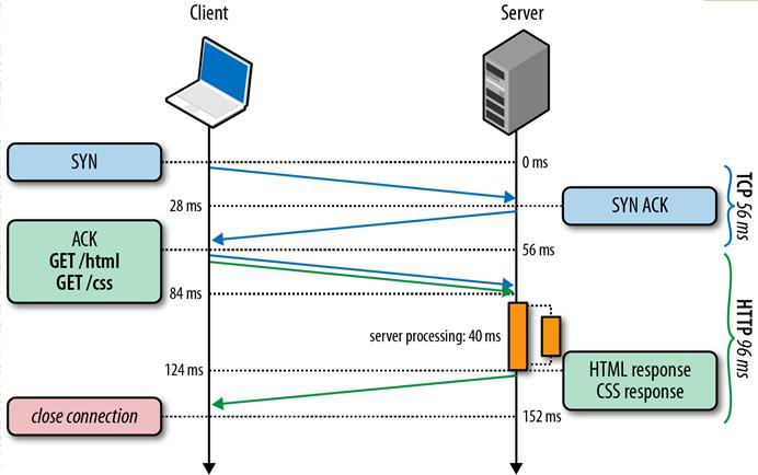 Persistent Connection Solution Some Challenges with HTTP 1.