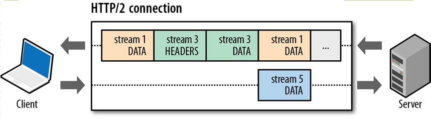 HTTP/2 Multi-Streams Multiplexing HTTP/2 Server Push HTTP/2 Binary Framing https://tools.ietf.