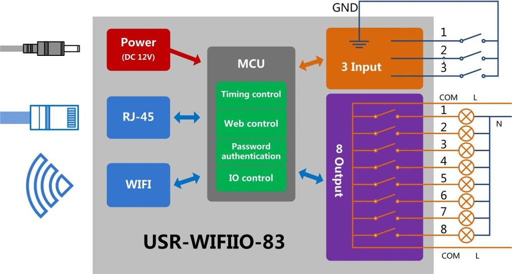 2.3 USR-WIFIIO-83 features The USR-WIFIIO-83 device can be connected to the surrounding network by WIFI or by direct cable connection (via Ethernet cable interface RJ45) after you appropriately set