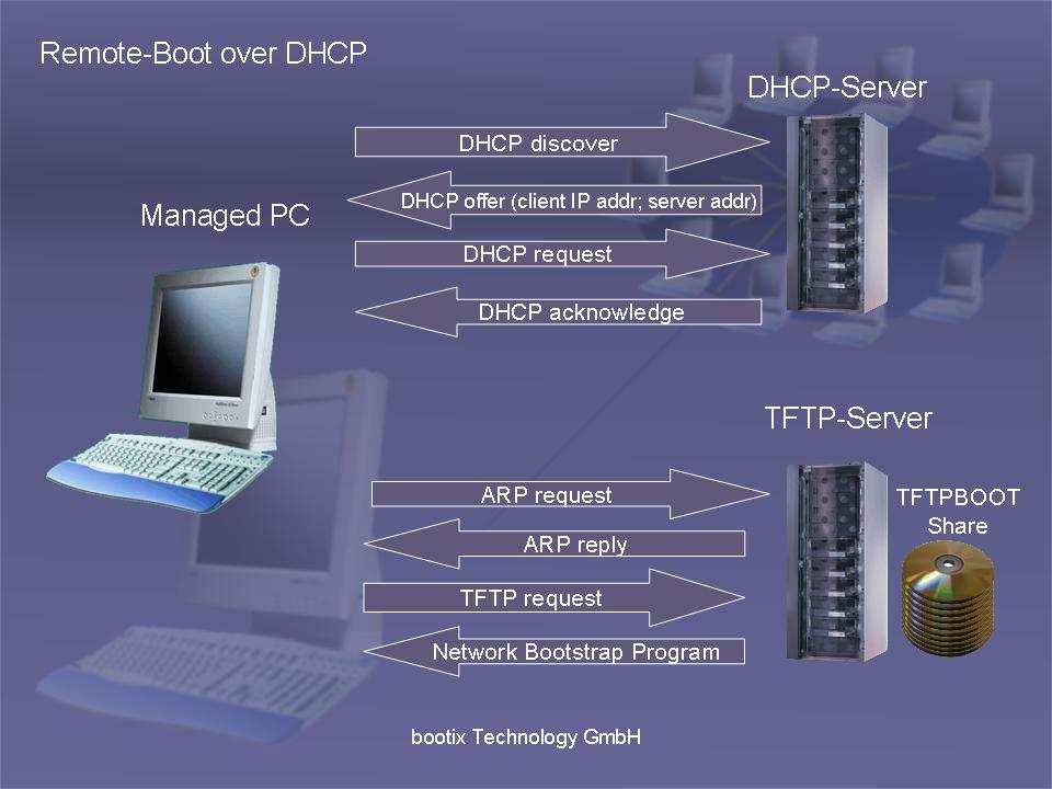 How it works When switching on or resetting a PC the boot prom in it takes over control and sends out a broadcast named DHCPDISCOVER (in a DHCP network) into the local subnet in order to find out if