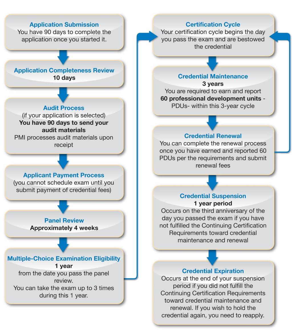 Overview of the PgMP Certification Timeline of the PgMP Certification Process PgMP Certification
