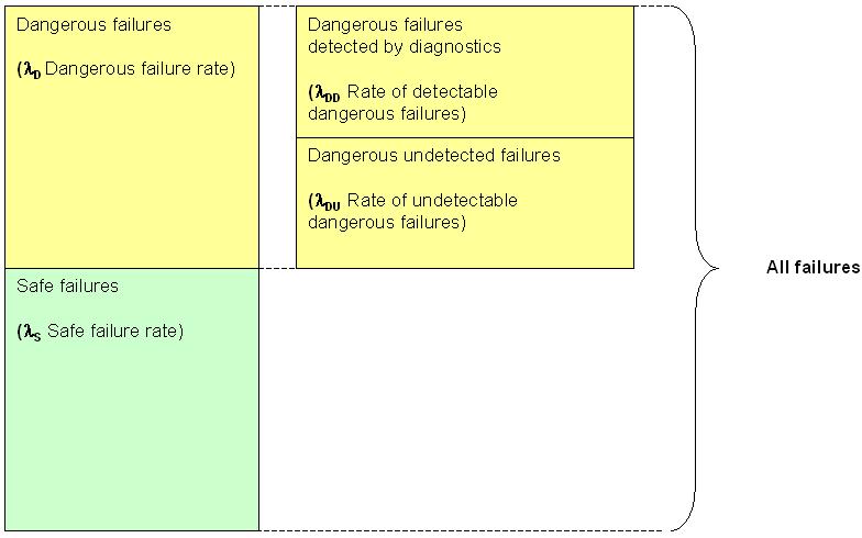 APPENDIX Background Information Failure modes The figure below shows the considered failure modes. A failure rate λ (probability of failure) is assigned to each failure mode.