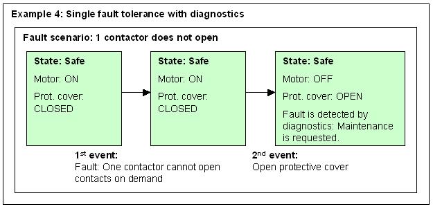 APPENDIX Background Information 27.6.8 Example 4: Single fault tolerance with diagnostics #Subsystem: #Subsystem: 2 contactors in series, with diagnostics via readback.