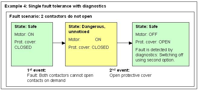 APPENDIX Background Information Fault scenario 2: Contacts of both contactors do not open Effects Table 27-19 Effect Explanation Loss of the SRCF: Yes The #subsystem cannot perform the required