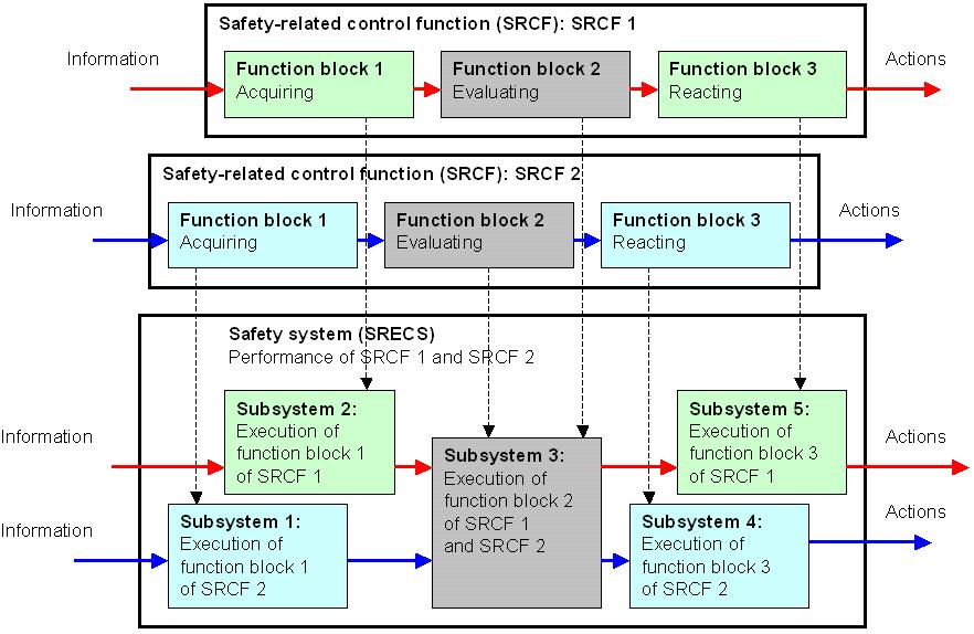 IEC 62061 BASICS #Safety System (SRECS) Example: SRECS with two SRCFs The figure shows a #safety system (SRECS) with the following properties: The SRECS