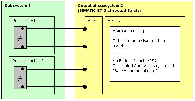 APPLICATION Step 6 / Application: Realizing #Subsystem 1 Connecting the #subsystem elements of #subsystem 1 to #subsystem 2 The figure below shows the connection principle.