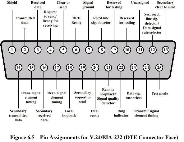 V.24/EIA-232-F ITU-T v.24 ITU = Intl. Telecom. Union ITU-T = ITU Telecom.