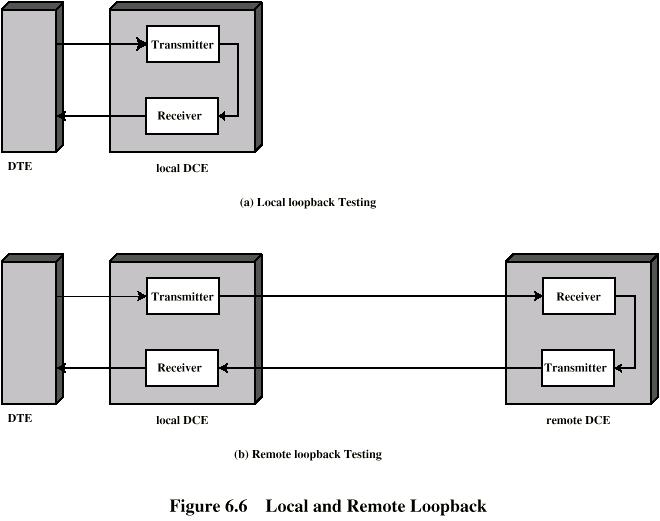 Local and Remote Loopback CS420/520 Axel Krings Page 15 Procedural Specification Example: Asynchronous private line modem When turned on and ready, modem (DCE) asserts DCE ready When DTE ready to