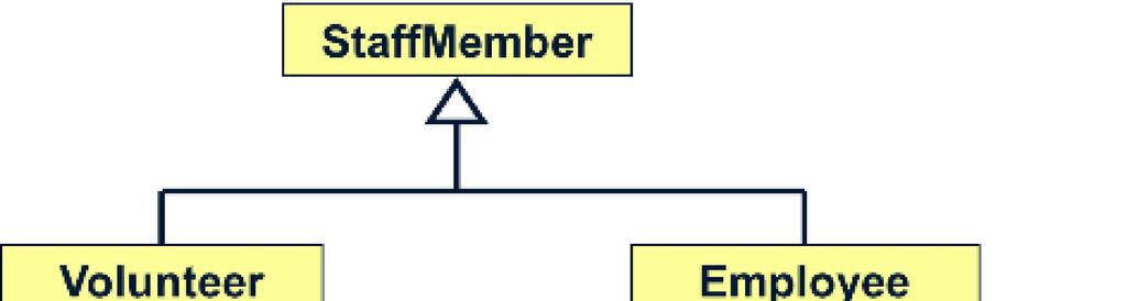 Polymorphism via Inheritance Consider the following class hierarchy: Polymorphism via Inheritance