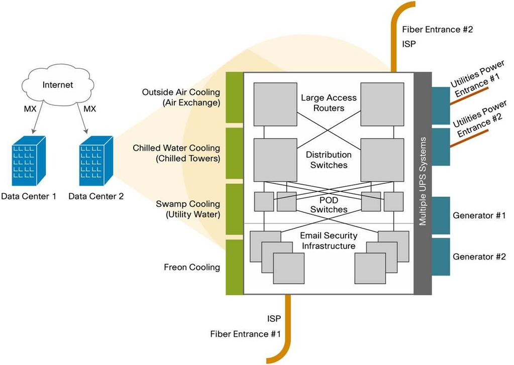 Figure 1. Cisco IronPort Cloud Email Security Data Center Architecture Each data center has multiple levels of redundancy built into the infrastructure.